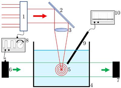 Ophthalmic surgeries on post mortem porcine eyes with picosecond ultrashort laser pulses